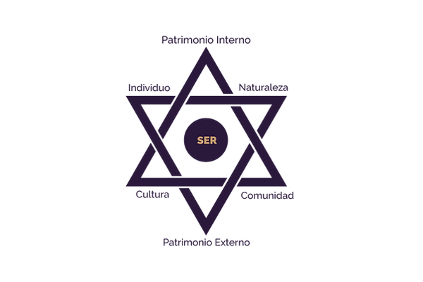 Diagrama de las seis dimensiones del patrimonio: Individuo, Naturaleza, Cultura, Comunidad, Patrimonio Interno y Patrimonio Externo, con el Ser en el centro